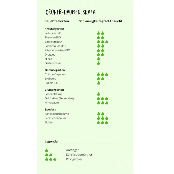 Tabelle mit der Überschrift "Grüner-Daumen Skala", die beliebte Sorten für Kräuter-, Gemüse- und Blumengarten sowie Specials auflistet und ihren Schwierigkeitsgrad der Anzucht mit Daumen-Symbolen für Anfänger, (Sch)t(reber)gärtner und Profigärtner zeigt.